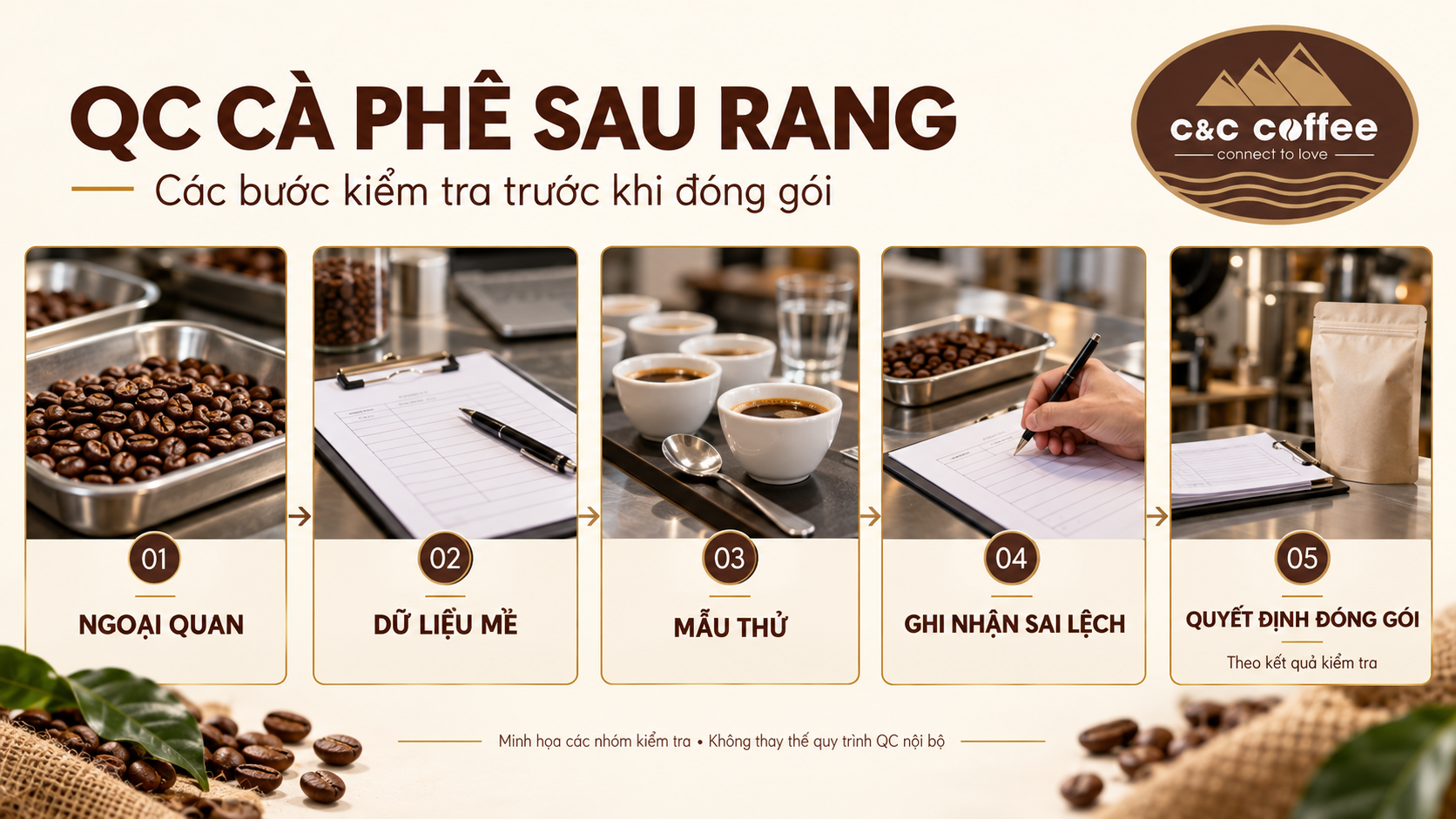 Infographic các bước kiểm tra cà phê sau rang trước đóng gói